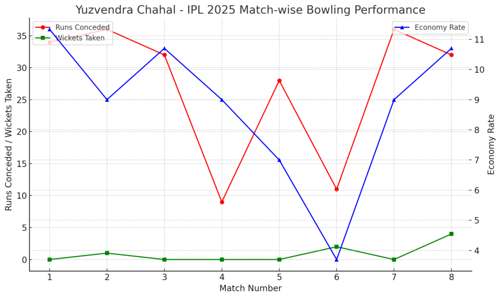 Yuzvendra Chahal IPL 2025 Performance